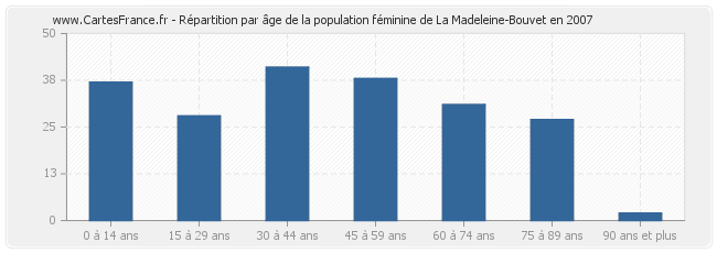 Répartition par âge de la population féminine de La Madeleine-Bouvet en 2007